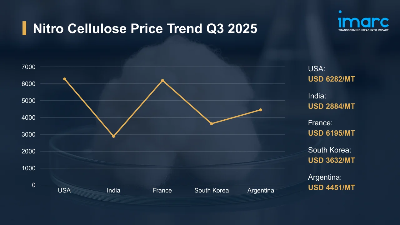 Nitro Cellulose Prices