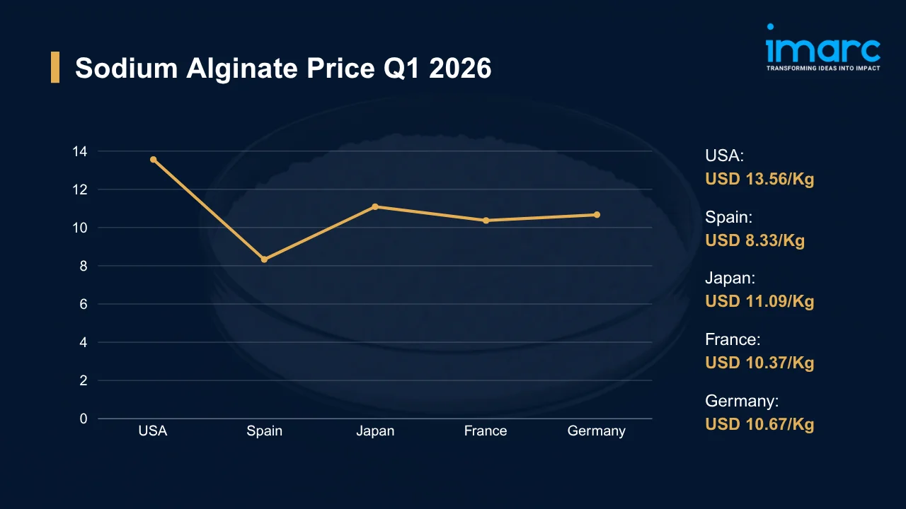 Sodium Alginate Prices