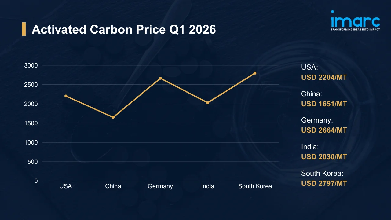 Activated Carbon Price Trend