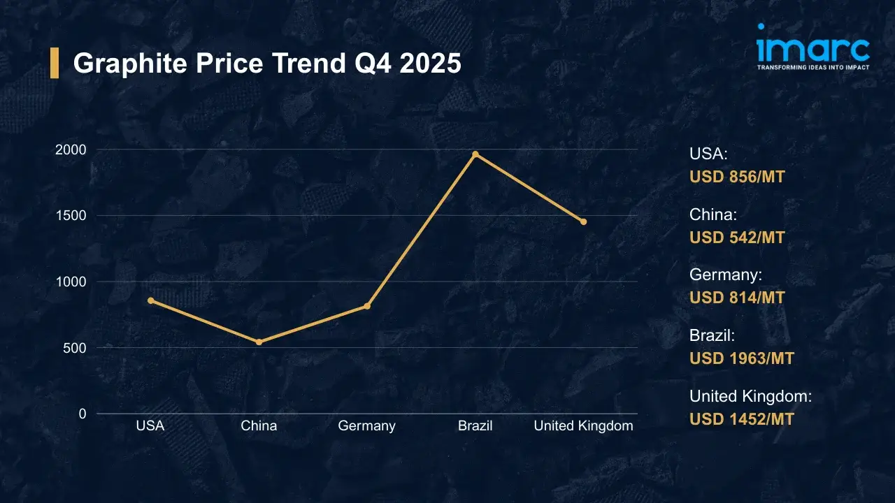Graphite Prices
