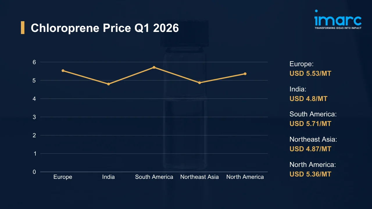 Chloroprene Prices
