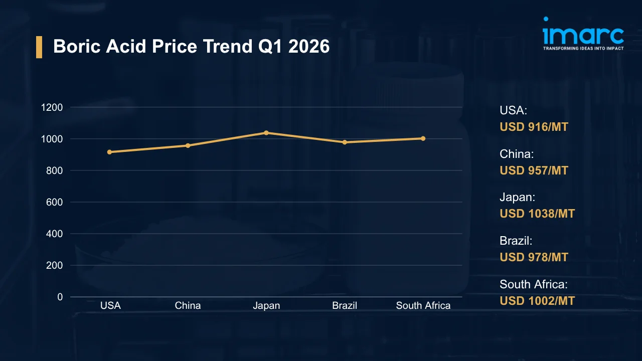 Boric Acid Prices