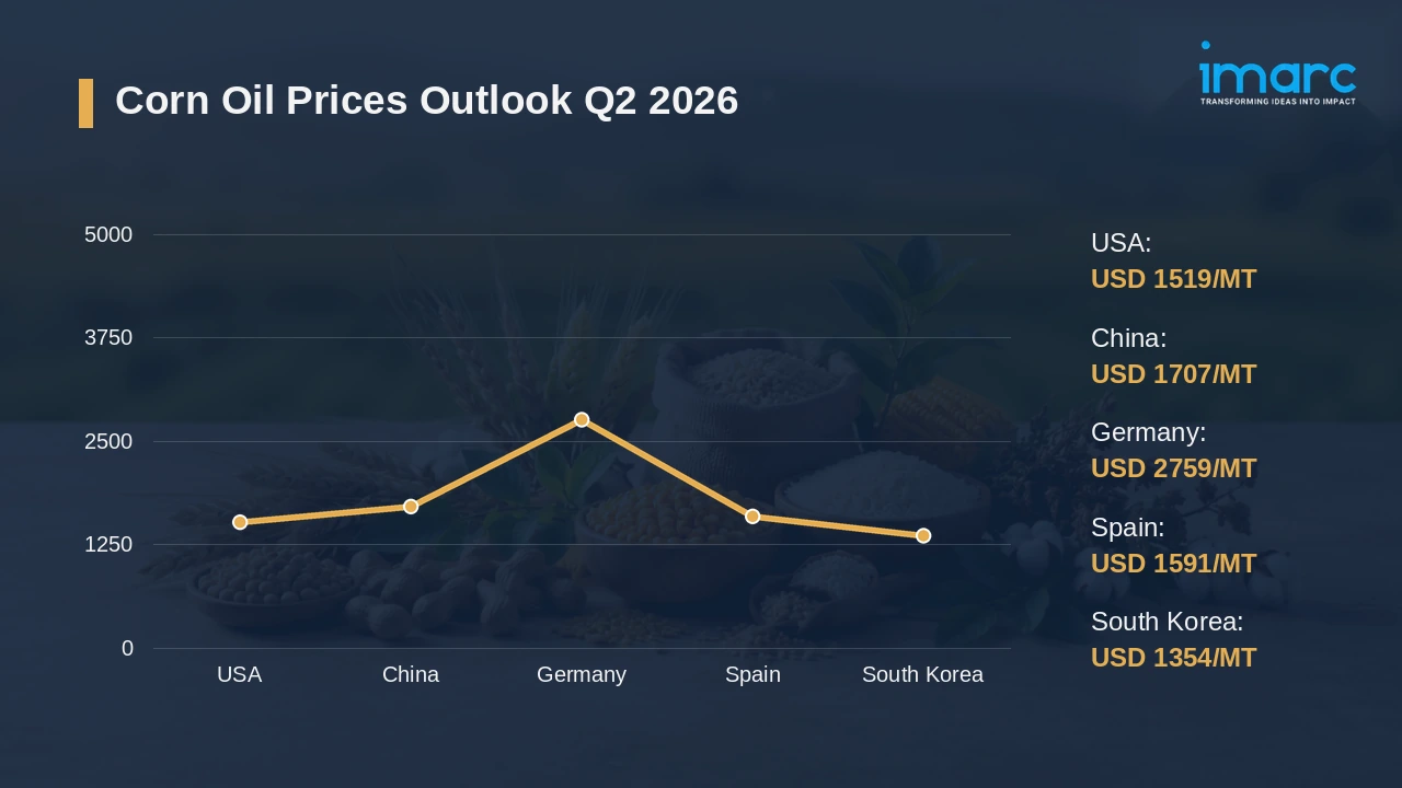 Corn Oil Prices