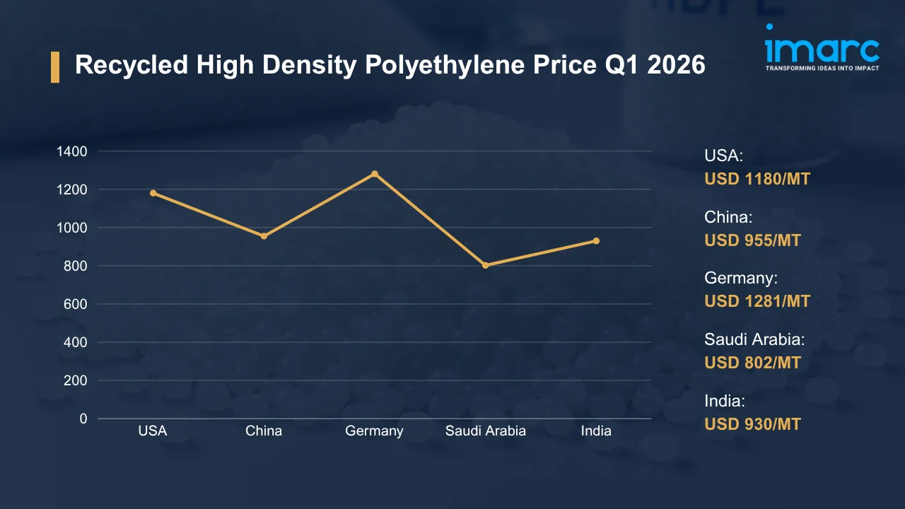 Recycled High Density Polyethylene Prices