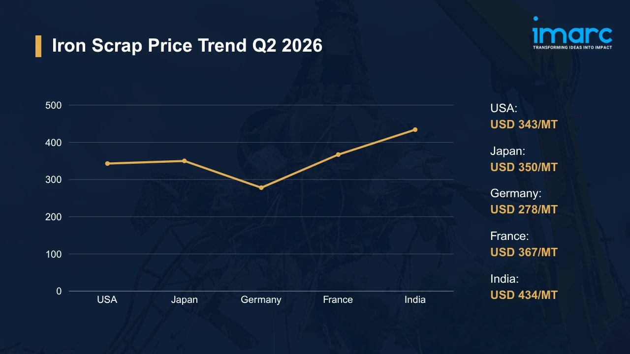 Iron Scrap Prices