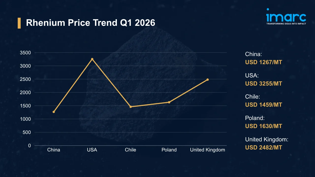 Rhenium Prices