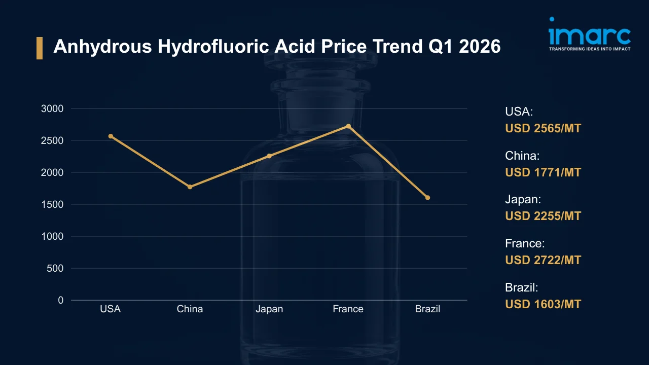 Anhydrous Hydrofluoric Acid Prices