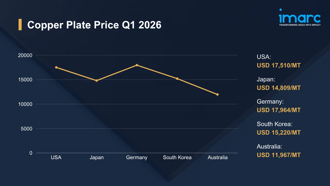 Copper Plate Price Index