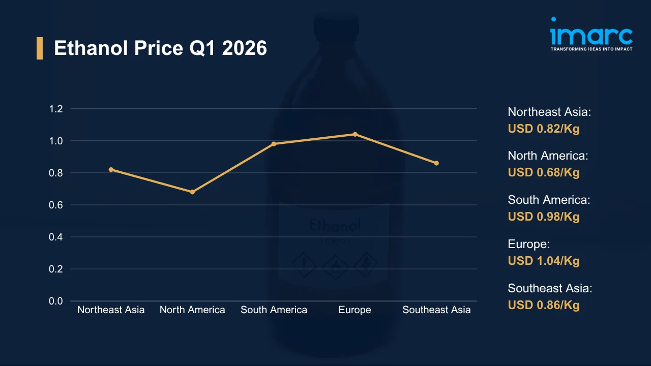 Ethanol Prices