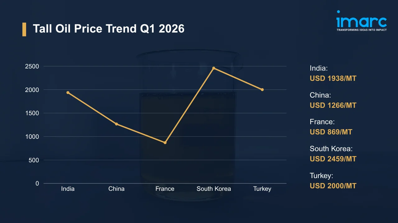 Tall Oil Prices