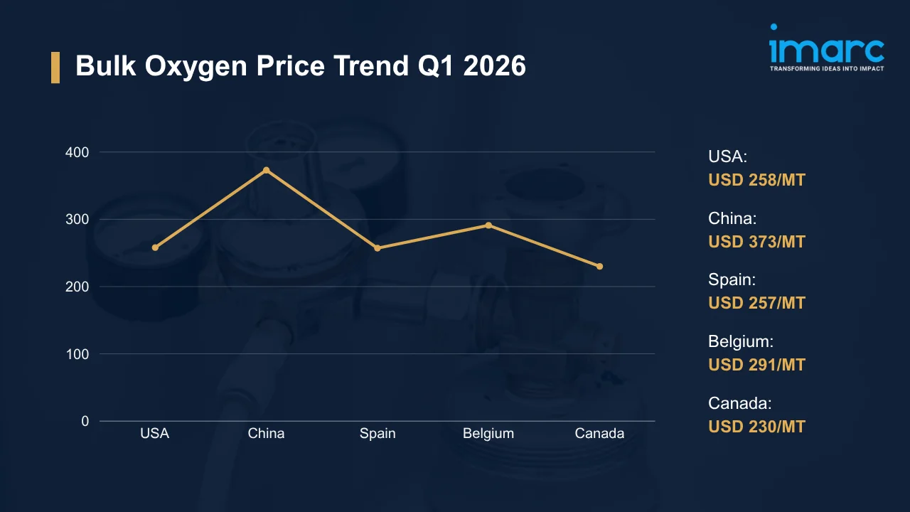 Bulk Oxygen Prices