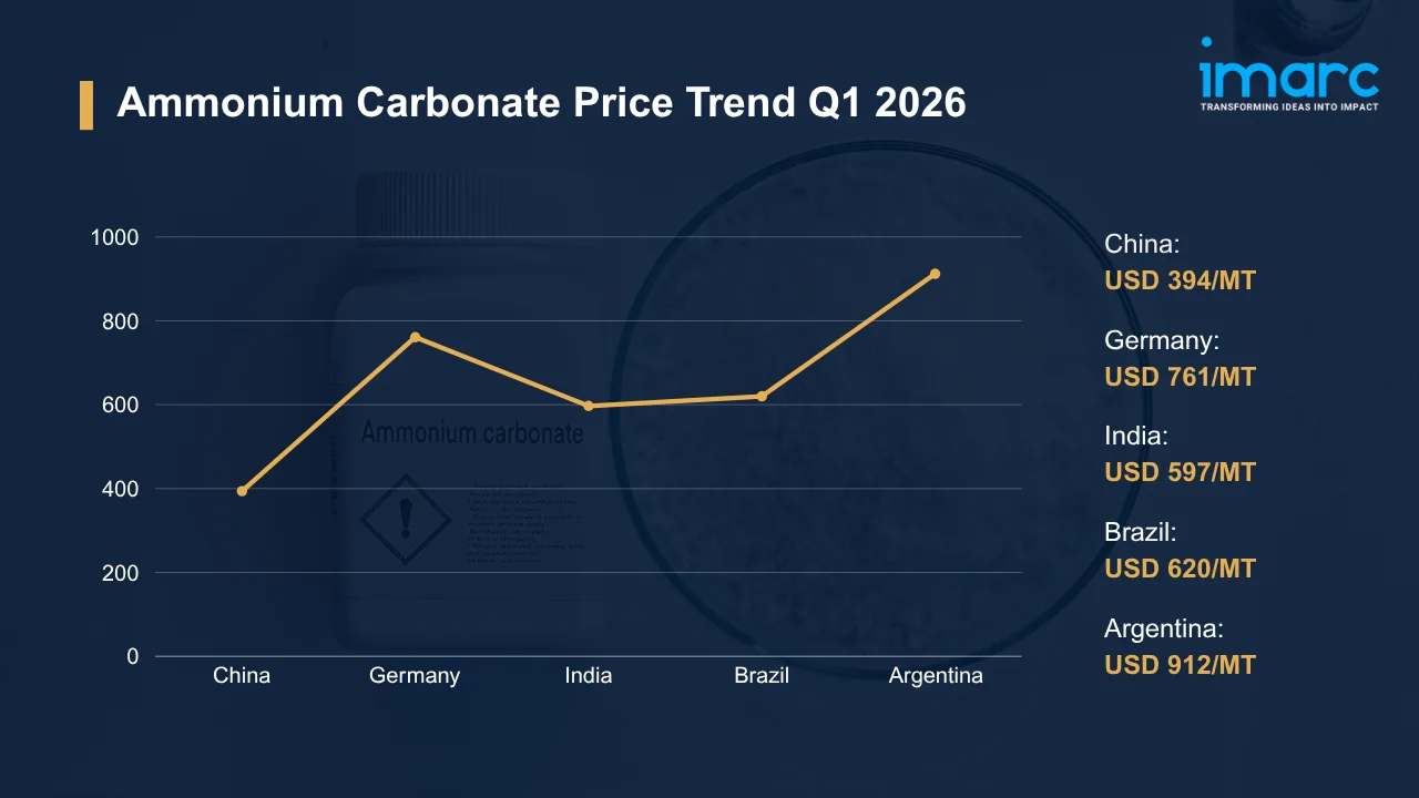 Ammonium Carbonate Prices