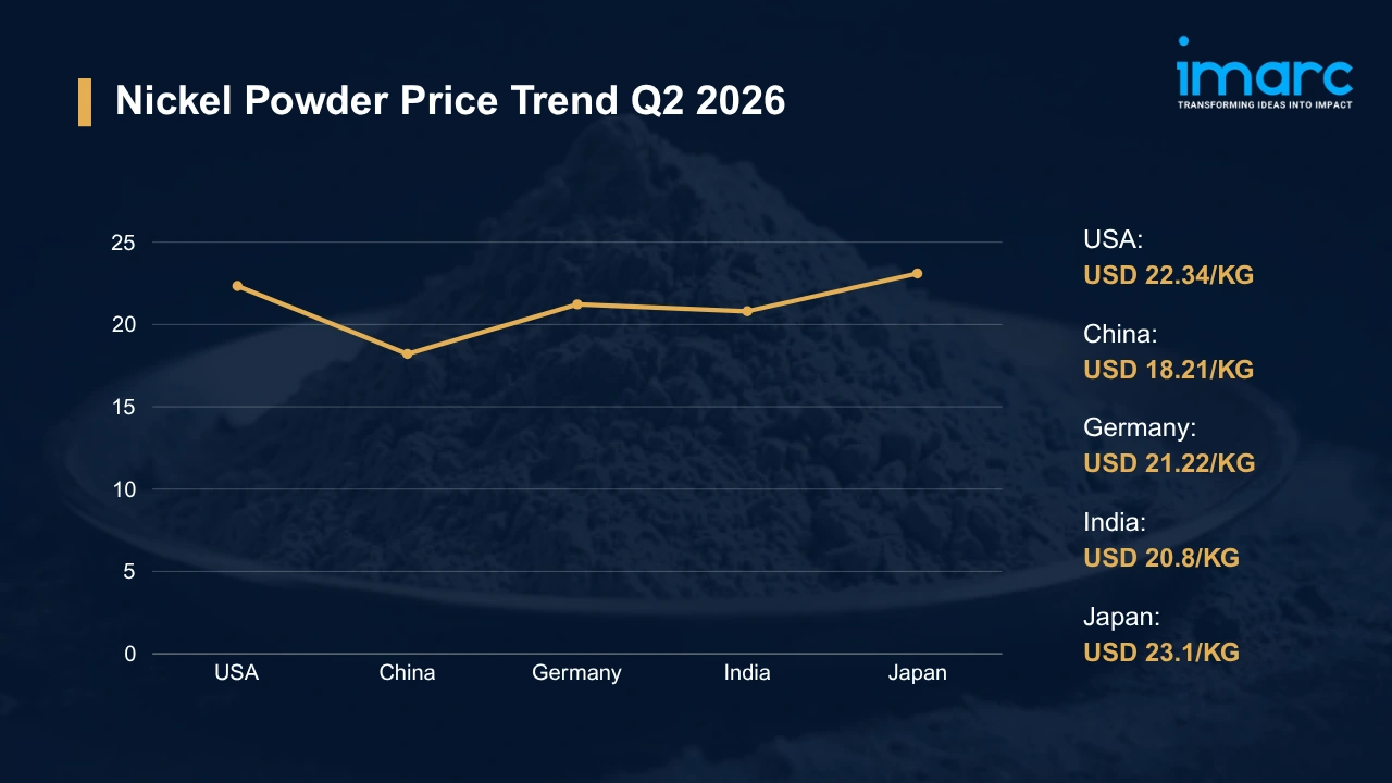 Nickel Powder Prices